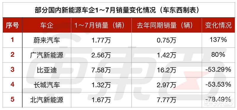 失守纯电销冠，北汽新能源怎么了？