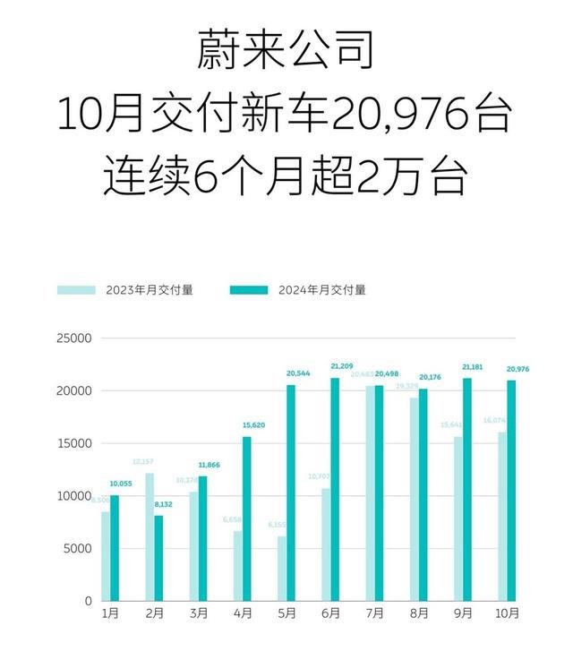 盘点各车企10月新能源销量，比亚迪单月超50万辆，小米突破2万