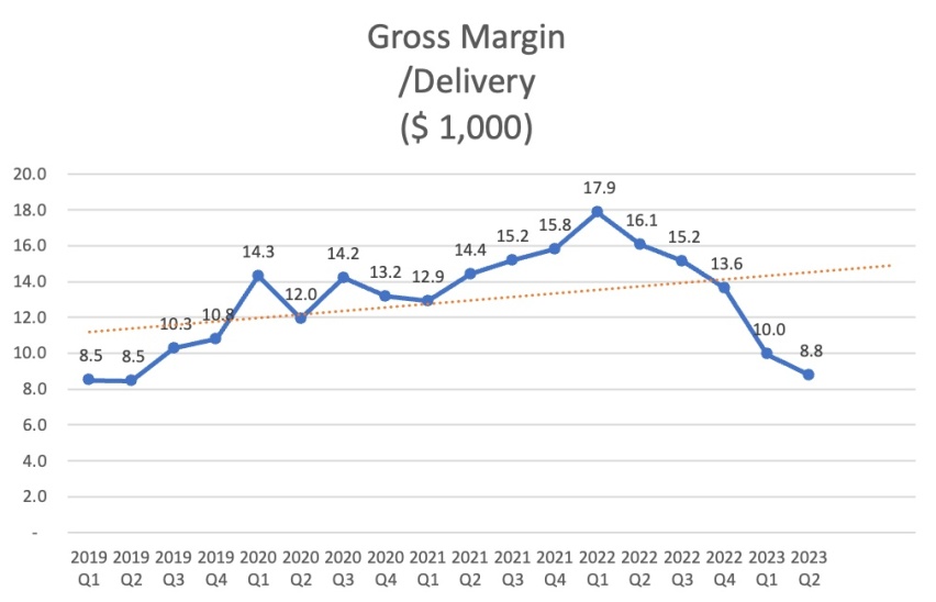 特斯拉Q2财报公布，凭什么半年能卖50万辆？