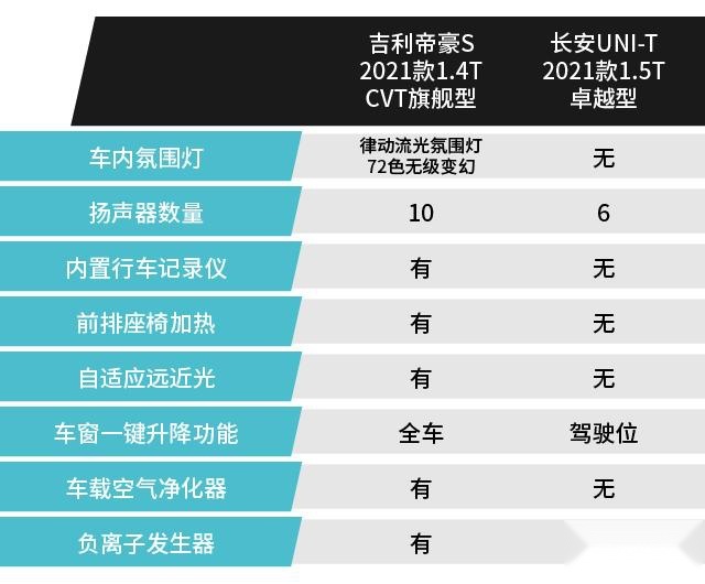 长安UNI-T遇最强挑战，吉利新车帝豪S真有这么好？