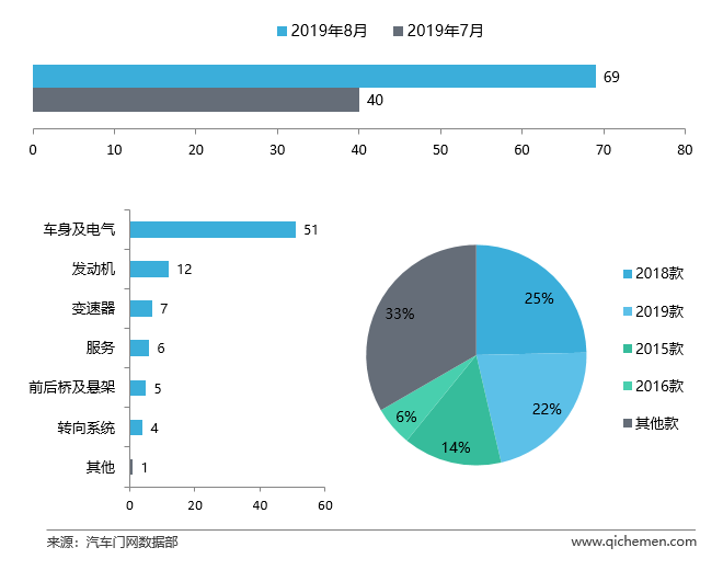 8月车型投诉排行：共振机油增多引爆舆论