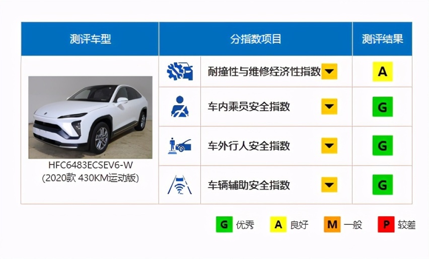 中保研最新测评报告，蔚来EC6等造车新势力表现优异