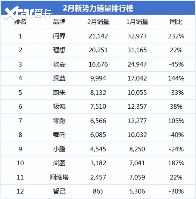 实力被低估！甘做“扫地僧”的长安深蓝汽车，销量比知名度还高