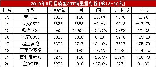 环比下滑34.3%，现代ix35卖不动了？