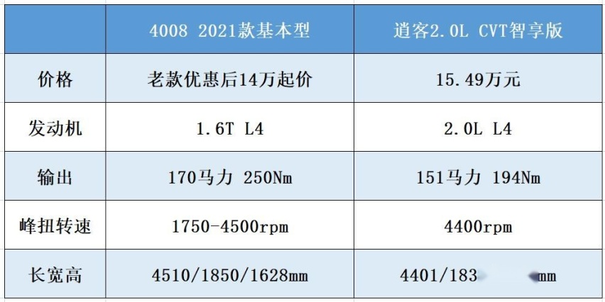 新标致4008对比日产逍客，法系和日系谁技术实力强