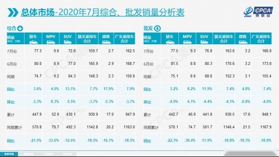 7月车企销量排名：5家日系上榜，长安同比增幅62.8%