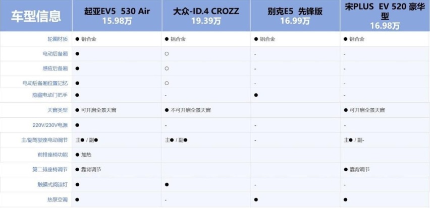 15万级纯电家用SUV比拼 大众ID.4、比亚迪宋Plus、起亚EV5