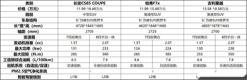 11.99万起，新款CS85 COUPE直怼哈弗F7x&星越