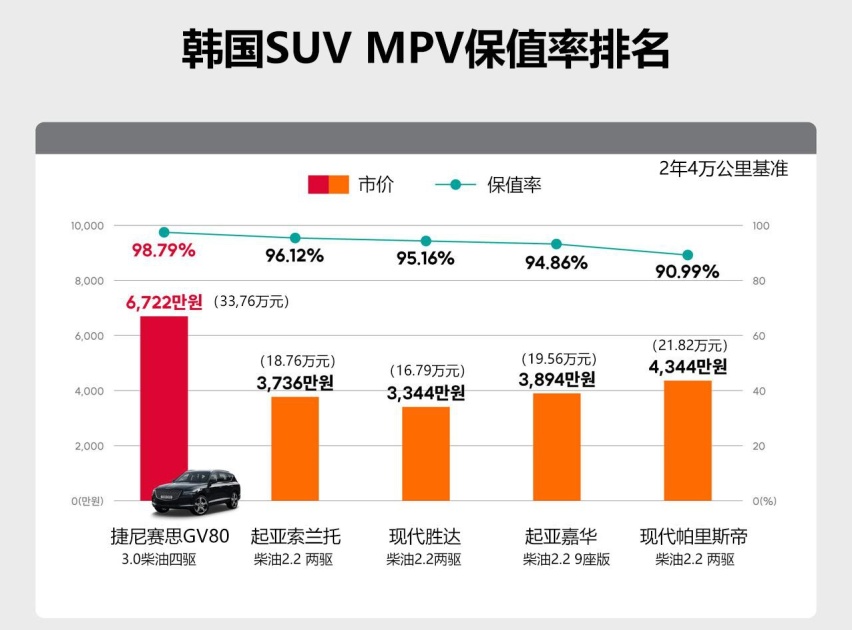 【韩系动向764】韩国高保值车型排行，嘉华是最保值MPV！