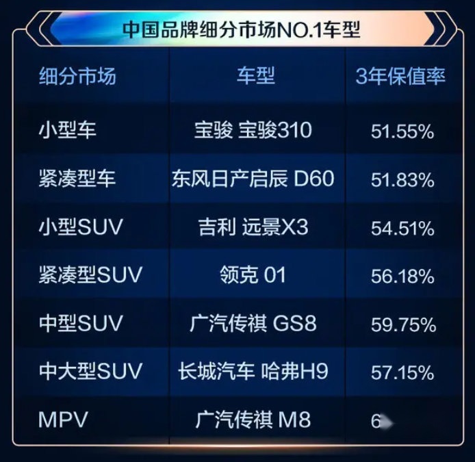 北京越野成国产品牌保值率第一，功能越少就越保值？
