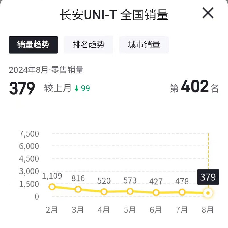 长安汽车销量三连跌，全新CS75 PLUS也无招架之力？