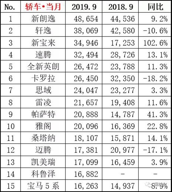 9月热点车型销量点评：车市略有抬头，归功于这些车！