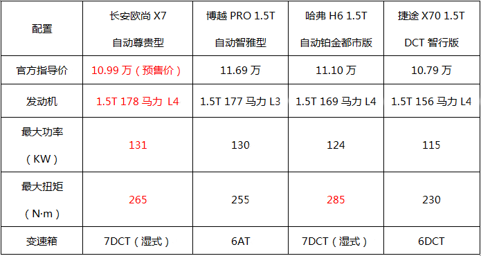 搅动10万级SUV市场新“杀手”！长安欧尚X7预售价格曝光
