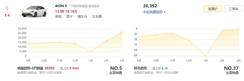霸榜！3月销量出炉，前五清一色新能源，Model Y破5万大关位列第一