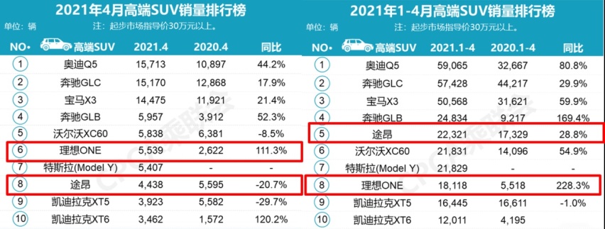 五大SUV销冠：CR-V终结国产“8年冠”，奥迪Q5L暴涨！