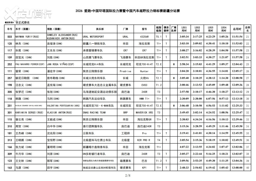 风沙中的短兵相接！2026爱跑·中国环塔国际拉力赛SS4转战和硕金沙滩