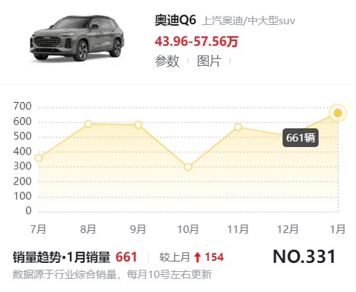 这豪华中大型SUV沦为笑柄，比奥迪Q7更大更便宜，为啥卖不动？