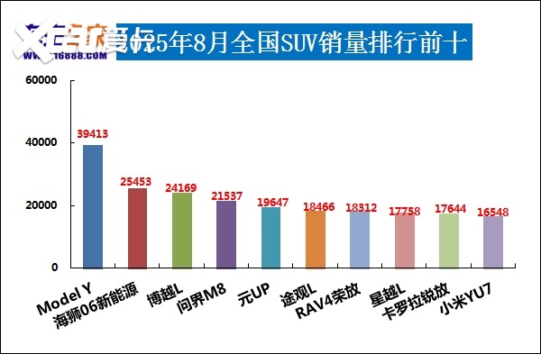 2025年8月汽车销量排行榜 海狮06上市即爆款