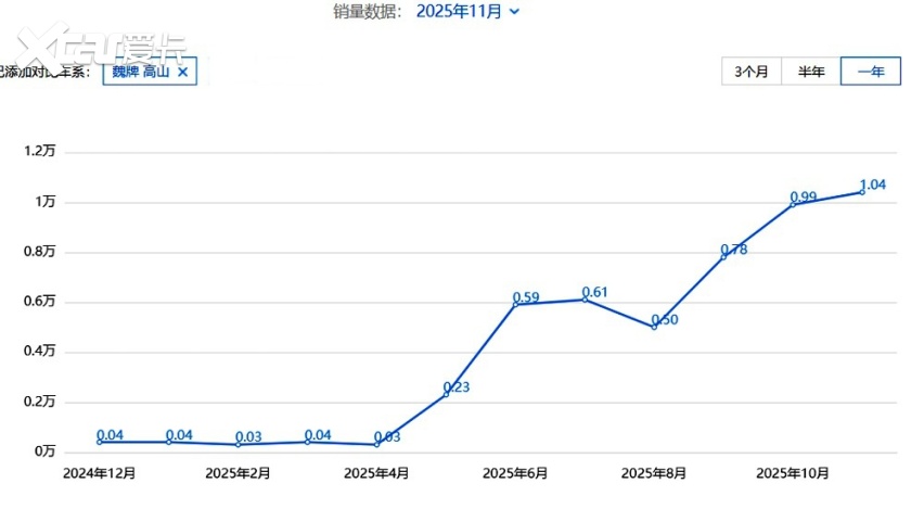 虽迟到但不缺席，魏牌高山，首次实现月销过万