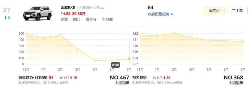 3款被国人所抛弃的中大型SUV，6月销量均未过百，想买的尽量避开