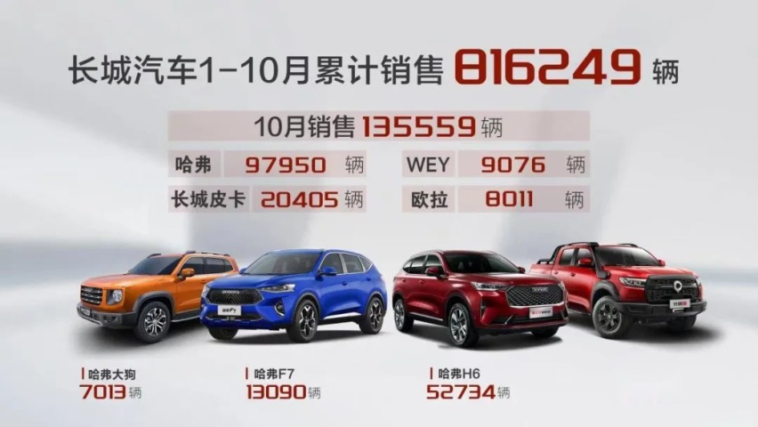 哈弗H6破5万，长城10月销量超13.5万辆，刷新月度新高！