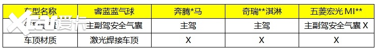 数据不说谎!A00级大测评,睿蓝蓝气球全面碾压同级