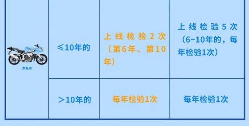 10.1起 一年两检正式取消！注意！这几类车不得享受新政策