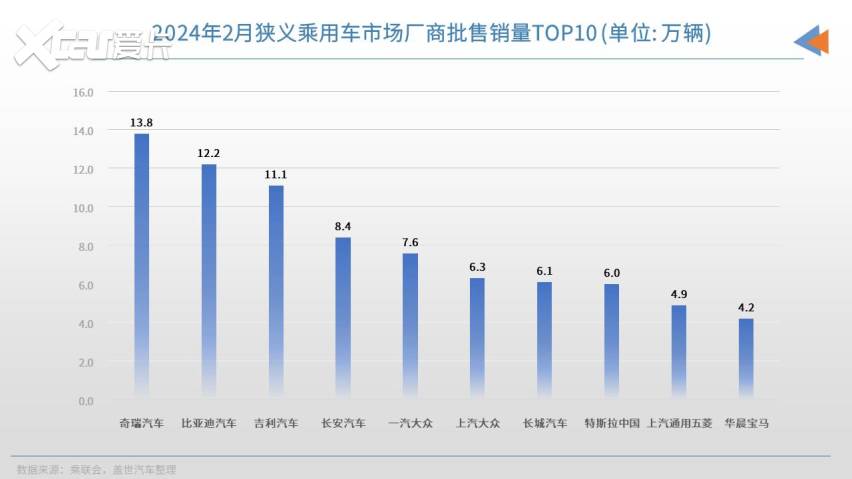 奇瑞“豪横”！首夺月冠，看来是真的不再客气了