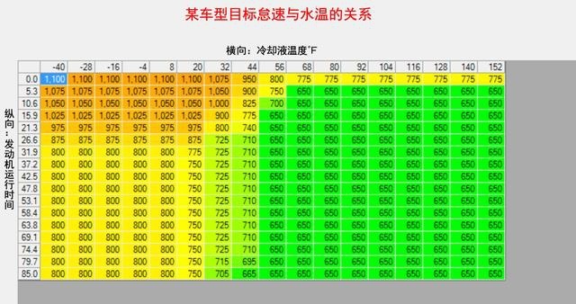 冷启动怠速很高，直接走会磨损发动机吗？