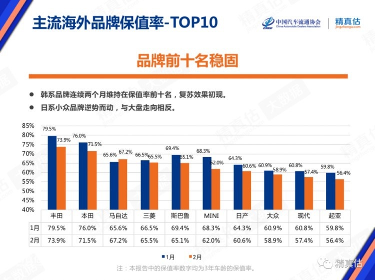 2月汽车品牌保值率排行榜，照着它买基本没错！