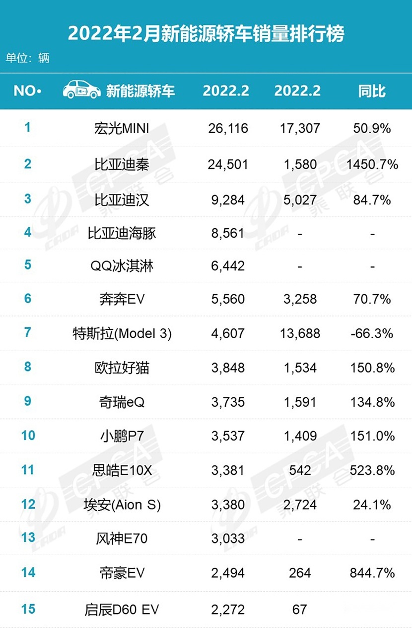前五比亚迪占了仨，QQ冰淇淋火了，2月卖得最好的几款新能源轿车