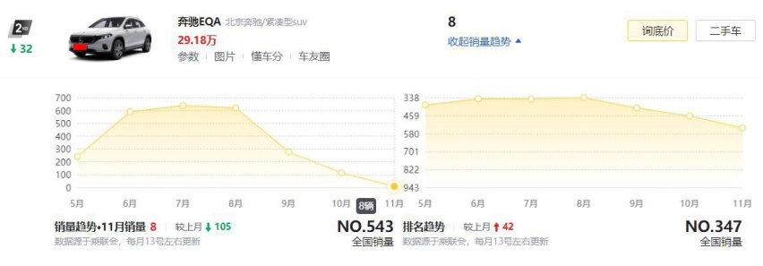 真卖不动！11月奔驰3款EQ系列SUV合计仅售18辆，问题到底出在哪？