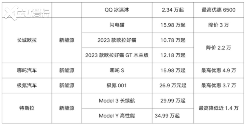 8月部分车企降价一览！新一轮价格战又来了？