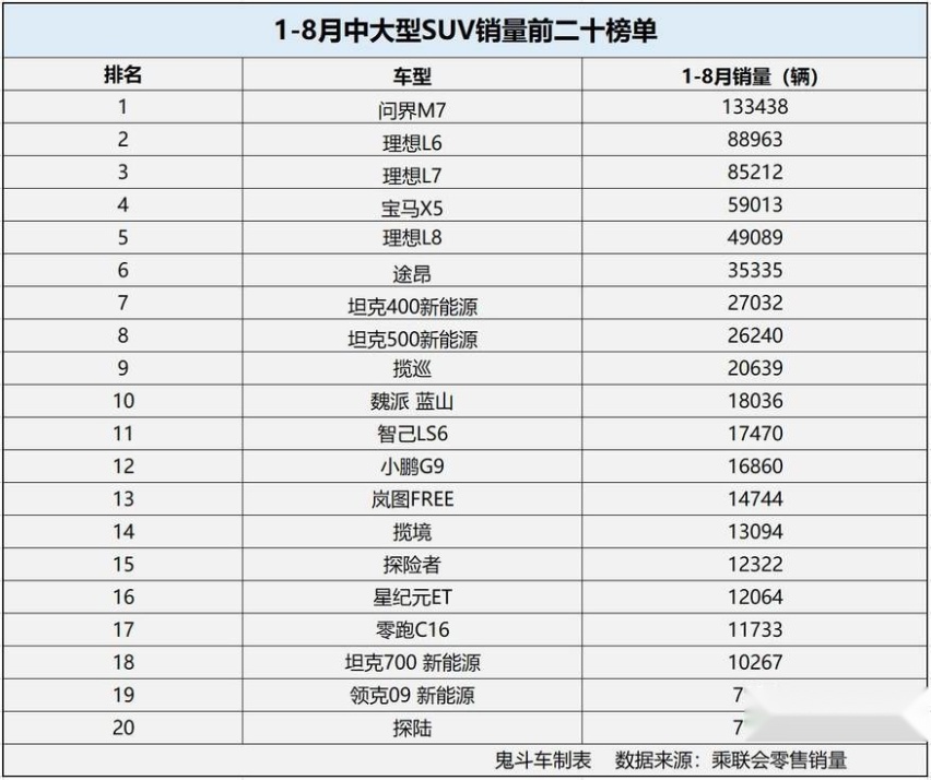 1-8月中大型SUV销量榜单变化大 国产新能源逆袭 途昂第六