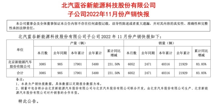 财报亏损不断，全年销量目标泡汤，极狐汽车日子难熬