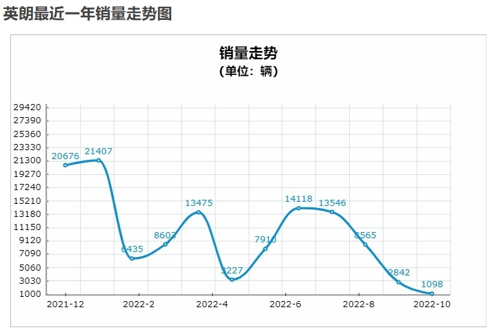 别克全面溃败，英朗销量跌至千余台，GL8成了别克最后遮羞布？