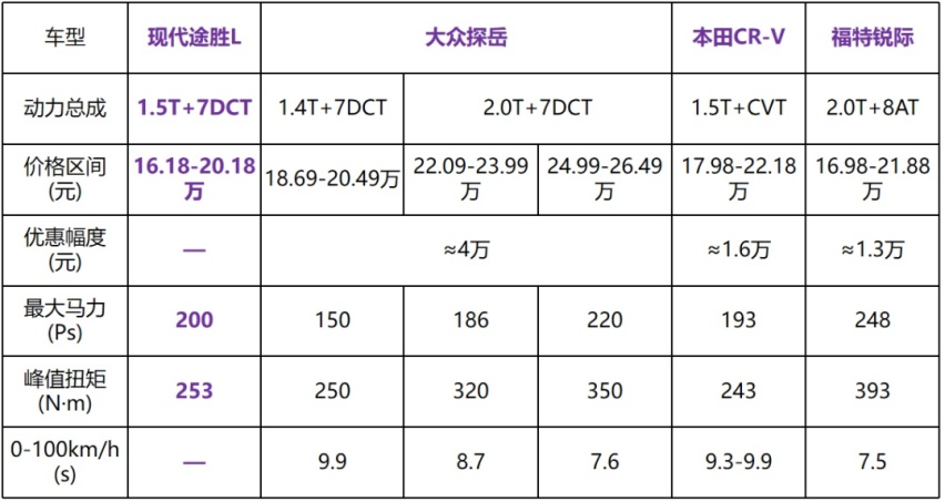 轴距堪比探岳，外观内饰双升级，16万买现代全新途胜L却不值？