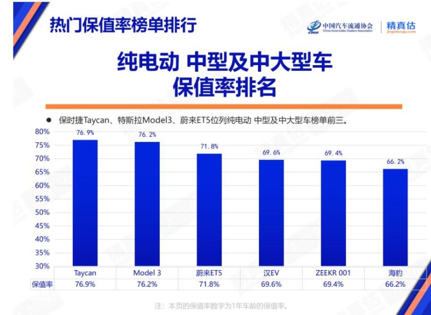 别着急出手 12月热门车型保值率榜单出炉 看哪些车型更保值？