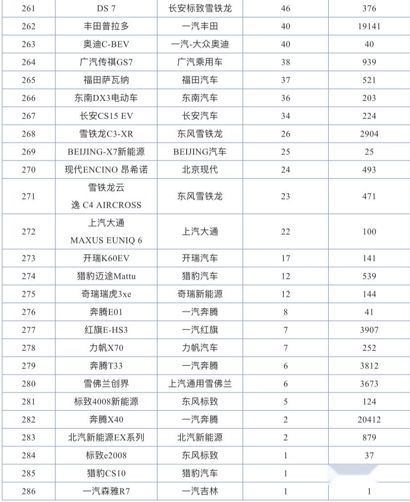 2020年12月SUV销量排行榜，来看看你的爱车排第几