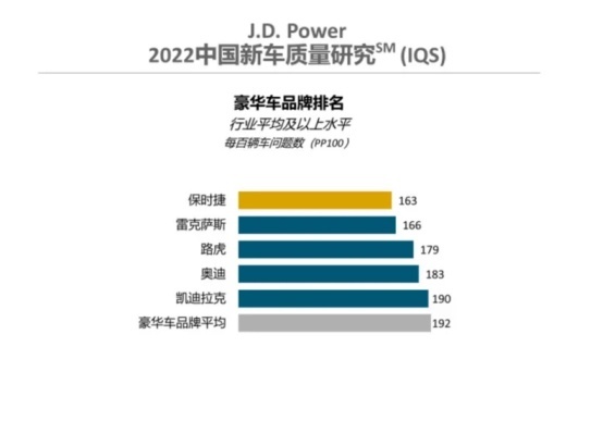 2022年新车质量出炉！雷克萨斯丢失第一，广本/东本霸榜前二