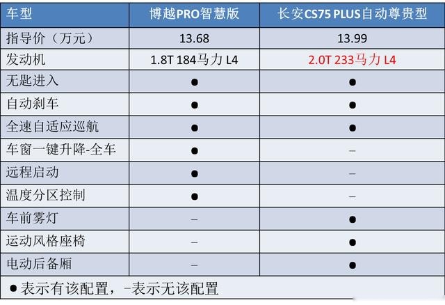 不比不知道，长安CS75 PLUS和博越PRO，原来“差距”这么明显