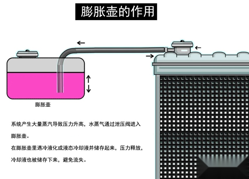 冷却液少了不能直接加：先看副水箱结构，再做决定
