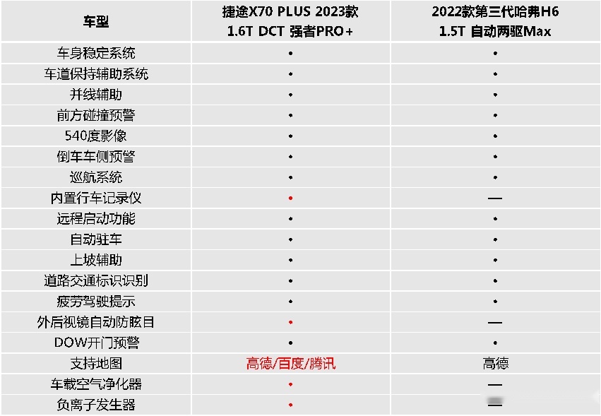 谁能让你“有里又有面儿”？2023款捷途X70 PLUS对比哈弗H6