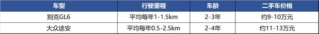 三缸+双离合都不重要？只看合资六座，GL6和途安该买谁