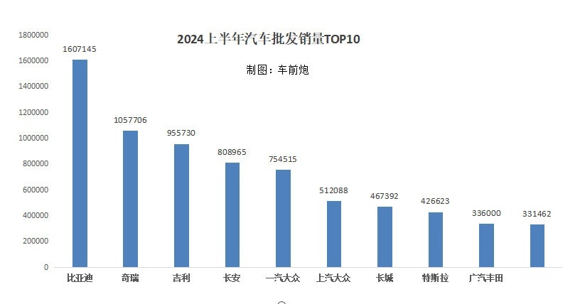 上半年汽车销量马后炮：中国车市渐成一超三强新格局