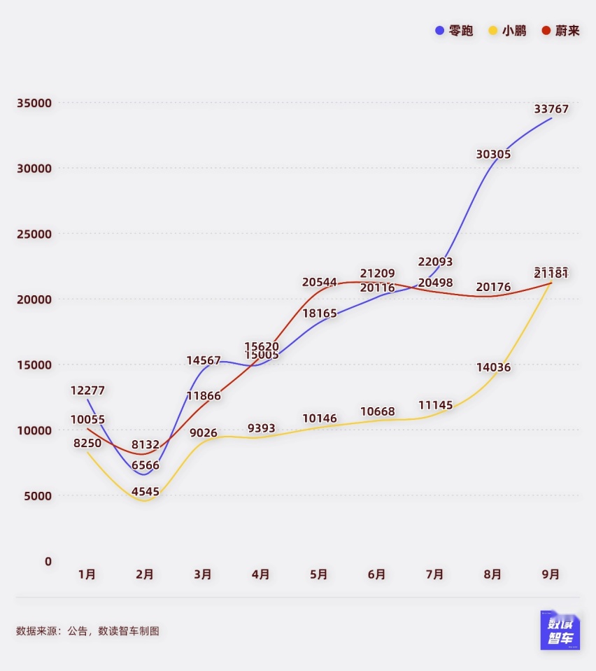 6家车企销量历史新高，9月国产新能源卖疯了