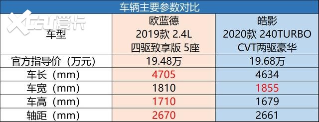 20万元级别SUV你选谁，欧蓝德、皓影大对决