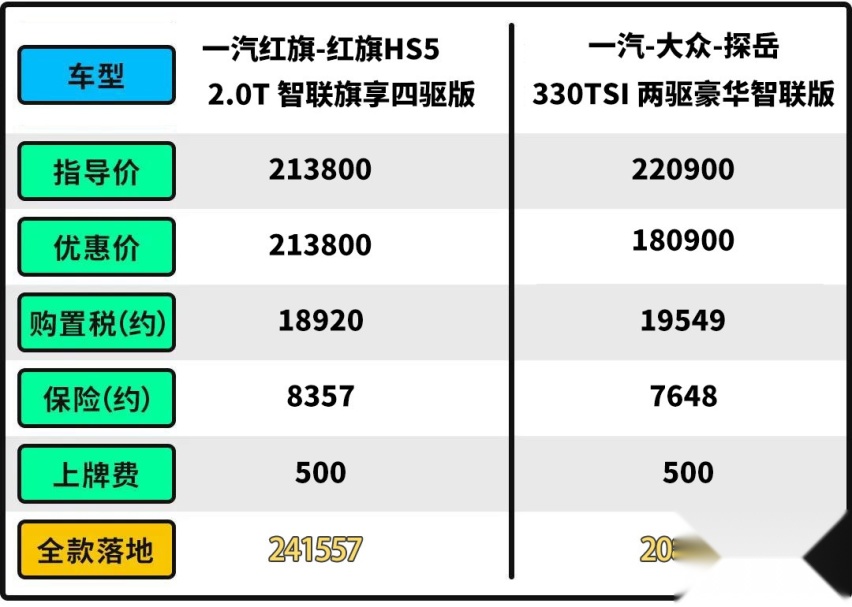 钱多人傻？红旗HS5月销近万 网友：真的比探岳好吗？