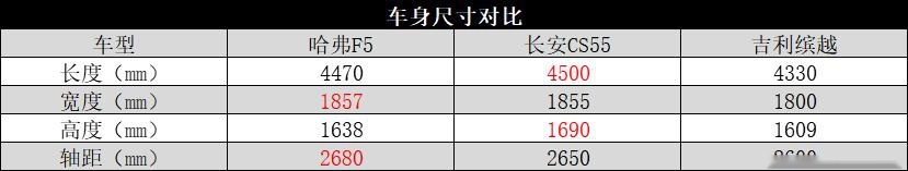 主打年轻运动，哈弗F5、长安CS55、吉利缤越谁更值得下手？