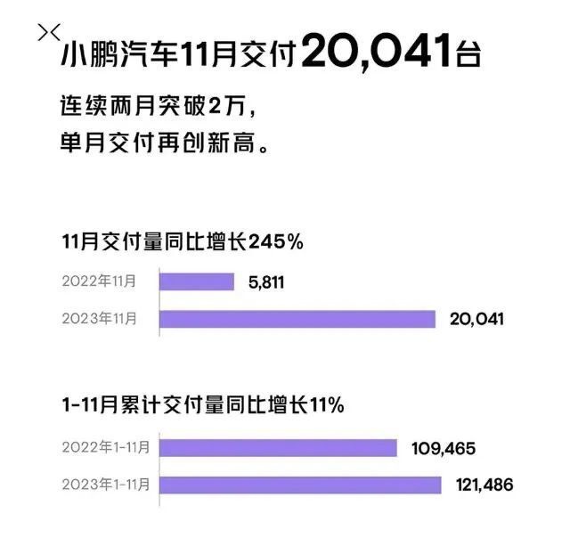 11月新能源汽车销量榜：理想提前完成年销30万，吉利系抬头
